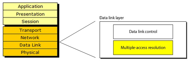 multiple-access-control-protocol-seminar-report-and-ppt-for-cse-students